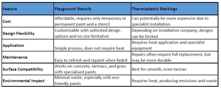 Table comparing the features of Comparing Playground Stencils and Thermoplastic Markings 